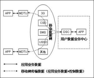 3G无线公网数据传输技术的数据处理与存储支持服务研究