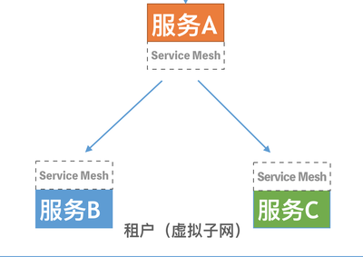 技术解读Rainbond ServiceMesh微服务架构 开源PaaS的数据处理与存储支持服务