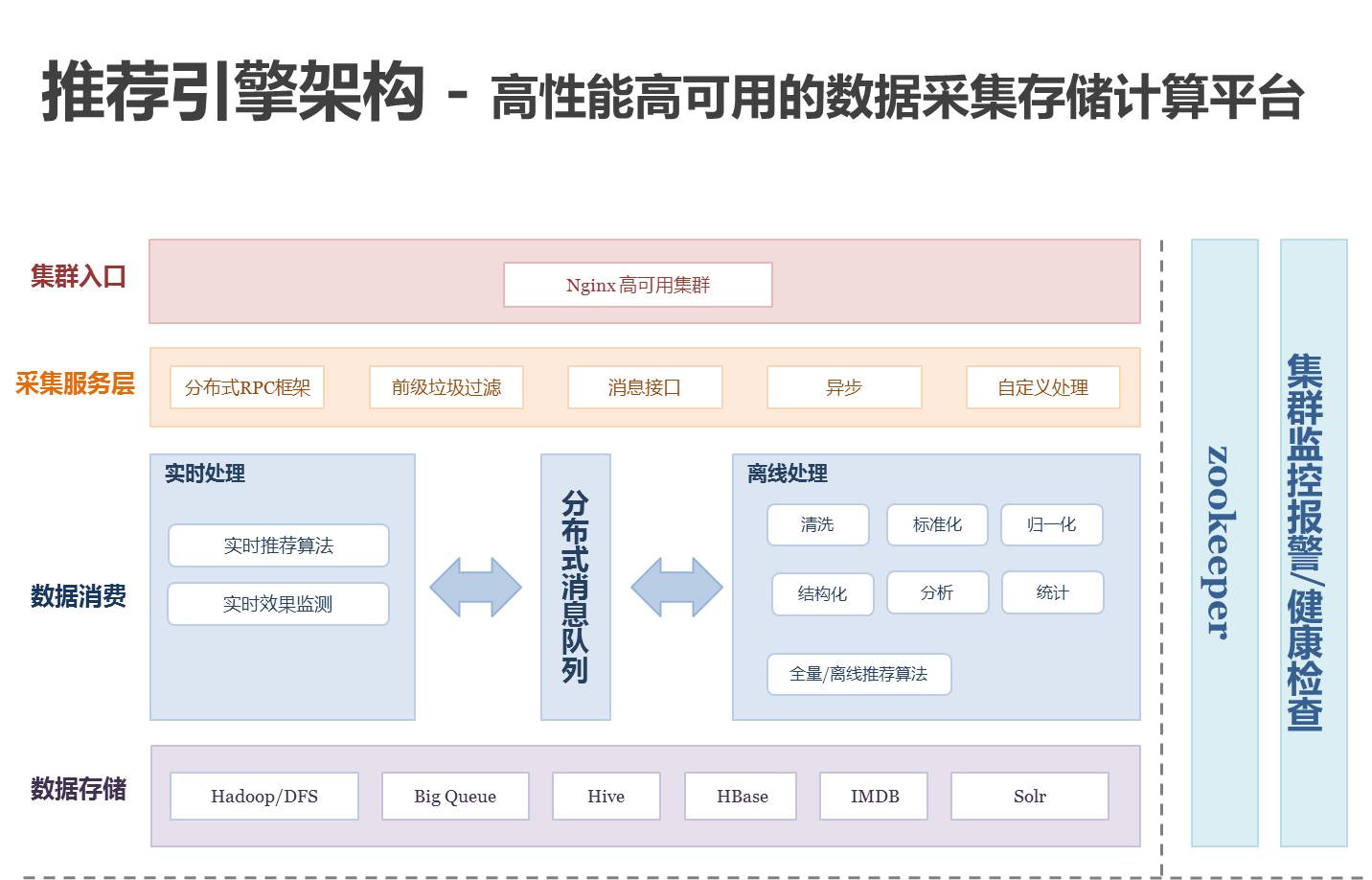 百分点亿级个性化推荐系统 发展历程、实践架构与数据处理存储支持