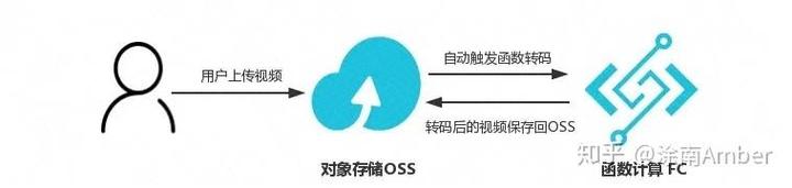 Serverless 在大规模数据处理中的实践 数据处理与存储支持服务