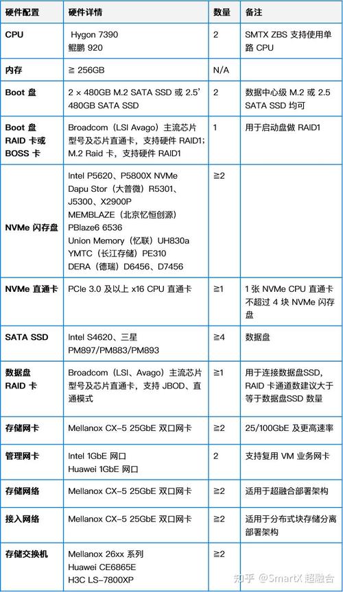 SmartX 超融合与分布式存储的信创硬件支持及选型配置指南